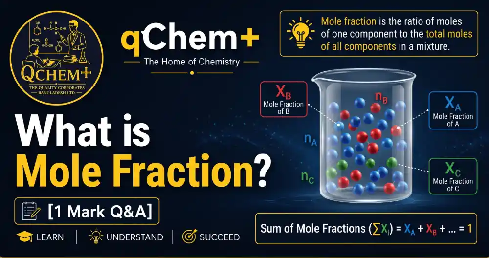 A detailed educational infographic titled "What is Mole Fraction?" for qChem+, defining it as the ratio of moles of a component to the total moles in a mixture, with a beaker illustration and formulas for components A, B, and C. It features the qChem+ logo from The Quality Corporates Bangladesh Ltd. and a "[1 Mark Q&A]" call-out.